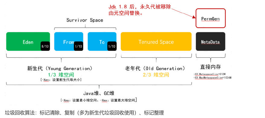 堆结构