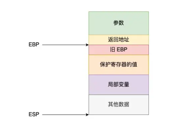 c语言函数调用栈帧结构