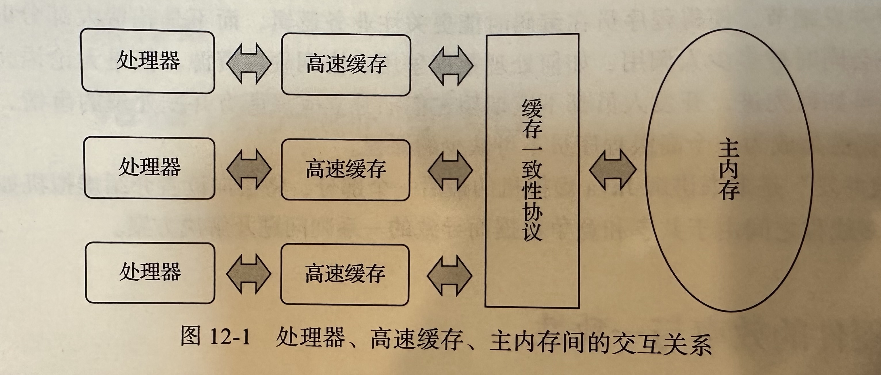 处理器、高速缓存、主内存间的交互关系